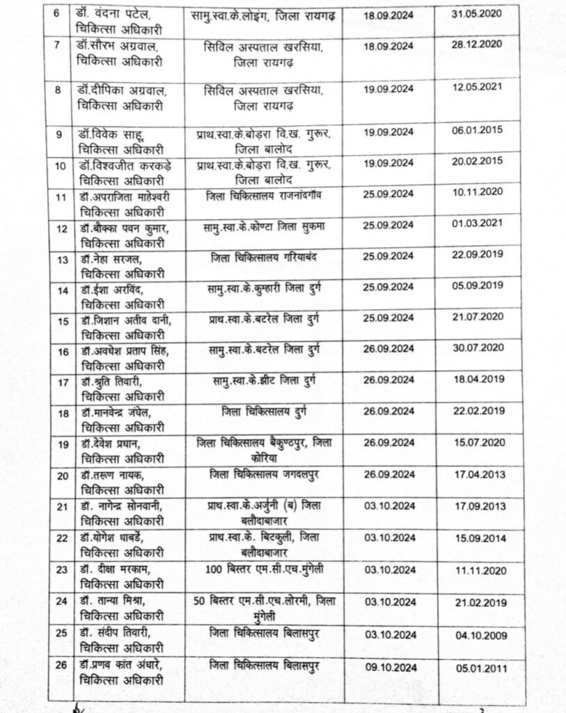 बड़ी खबर: लंबे समय से अनुपस्थित 27 चिकित्सा अधिकारियों व विशेषज्ञ चिकित्सकों पर बड़ी कार्यवाही करते हुए किया गया सेवा मुक्त .. Kshiti Technologies बड़ी खबर: लंबे समय से अनुपस्थित 27 चिकित्सा अधिकारियों व विशेषज्ञ चिकित्सकों पर बड़ी कार्यवाही करते हुए किया गया सेवा मुक्त .. Kshiti Technologies