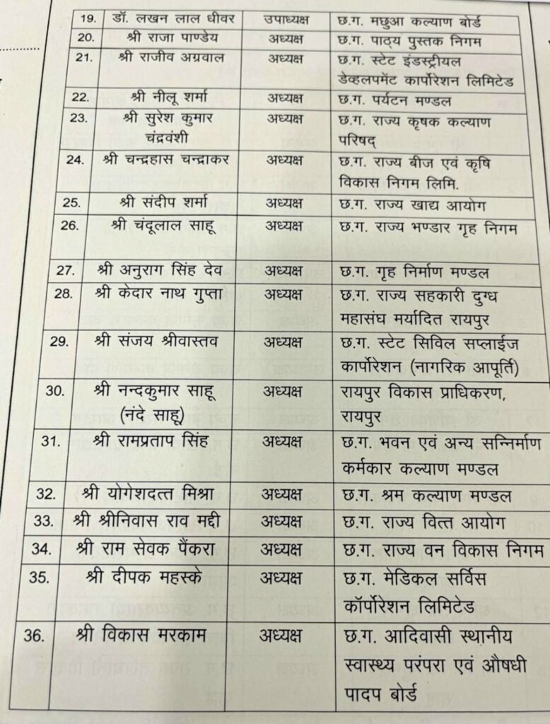 बड़ी खबर राज्य सरकार ने 36 निगम मंडलों में अध्यक्ष किए नियुक्त .. Kshiti Technologies