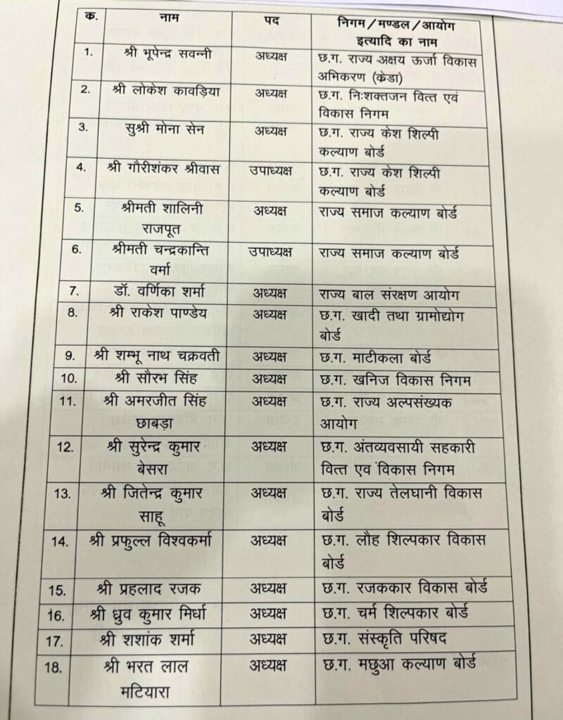 बड़ी खबर राज्य सरकार ने 36 निगम मंडलों में अध्यक्ष किए नियुक्त .. Kshiti Technologies