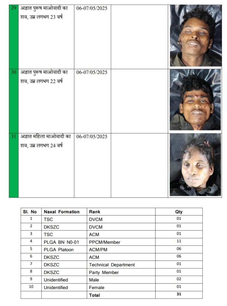 करेगुट्टालू पहाड़ियों में सुरक्षा बलों की बड़ी कामयाबी, 31 माओवादी ढेर, 216 ठिकाने ध्वस्त .. Kshiti Technologies करेगुट्टालू पहाड़ियों में सुरक्षा बलों की बड़ी कामयाबी, 31 माओवादी ढेर, 216 ठिकाने ध्वस्त .. Kshiti Technologies