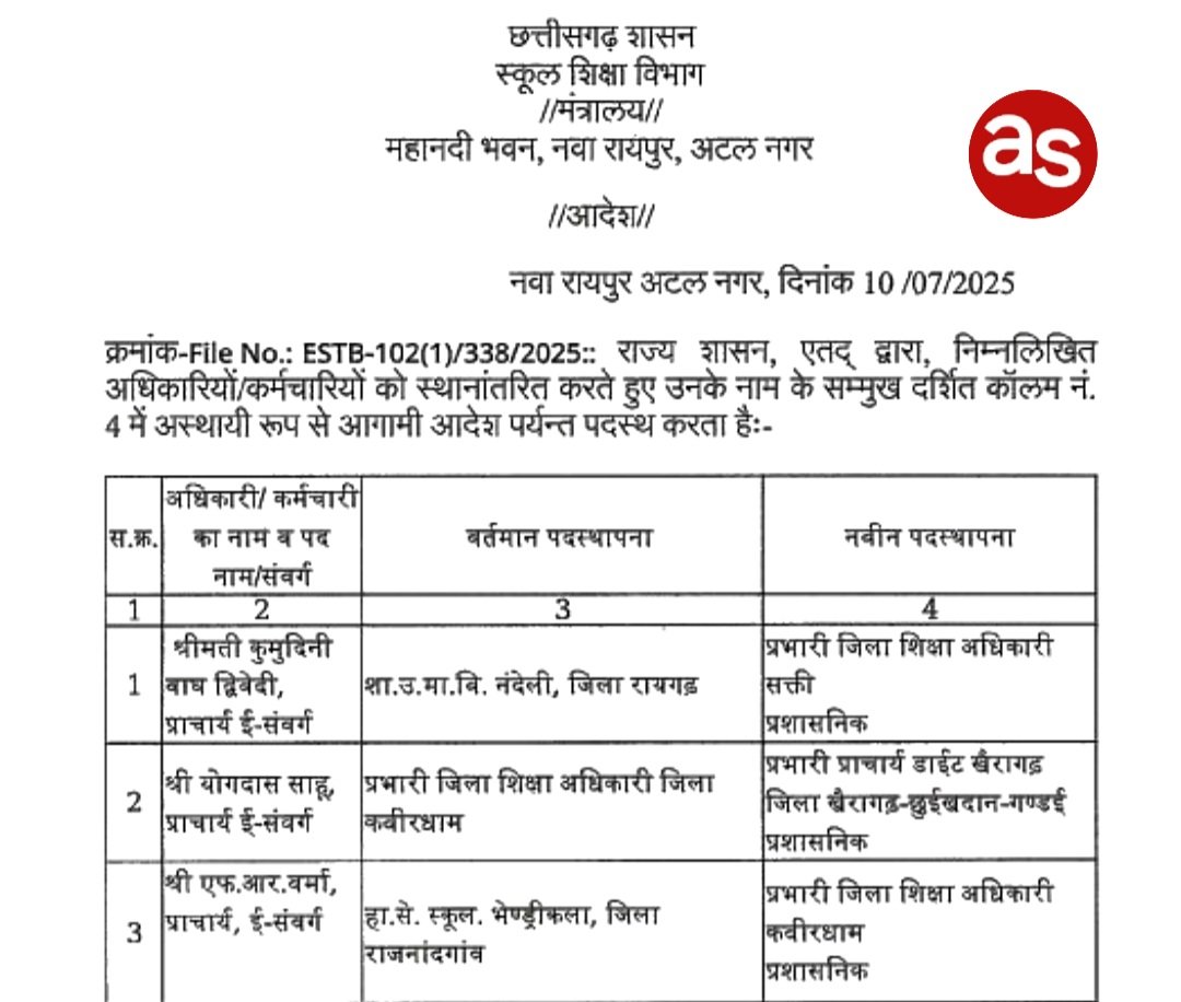 शिक्षा विभाग में बड़ा फेरबदल, 183 अधिकारियों-कर्मचारियों के तबादले .. Kshiti Technologies शिक्षा विभाग में बड़ा फेरबदल, 183 अधिकारियों-कर्मचारियों के तबादले .. Kshiti Technologies