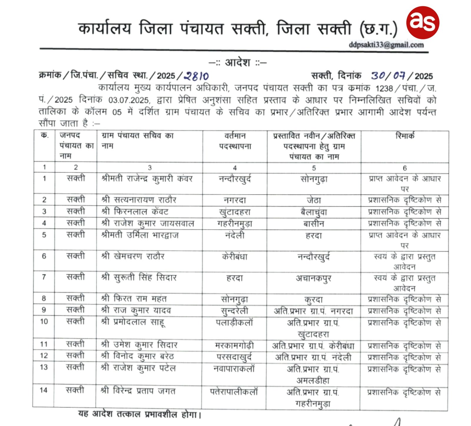 स्थानांतरण आदेश जारी: सक्ती जनपद के 14 पंचायत सचिवों का हुआ तबादला, कई को अतिरिक्त प्रभार .. Kshiti Technologies स्थानांतरण आदेश जारी: सक्ती जनपद के 14 पंचायत सचिवों का हुआ तबादला, कई को अतिरिक्त प्रभार .. Kshiti Technologies