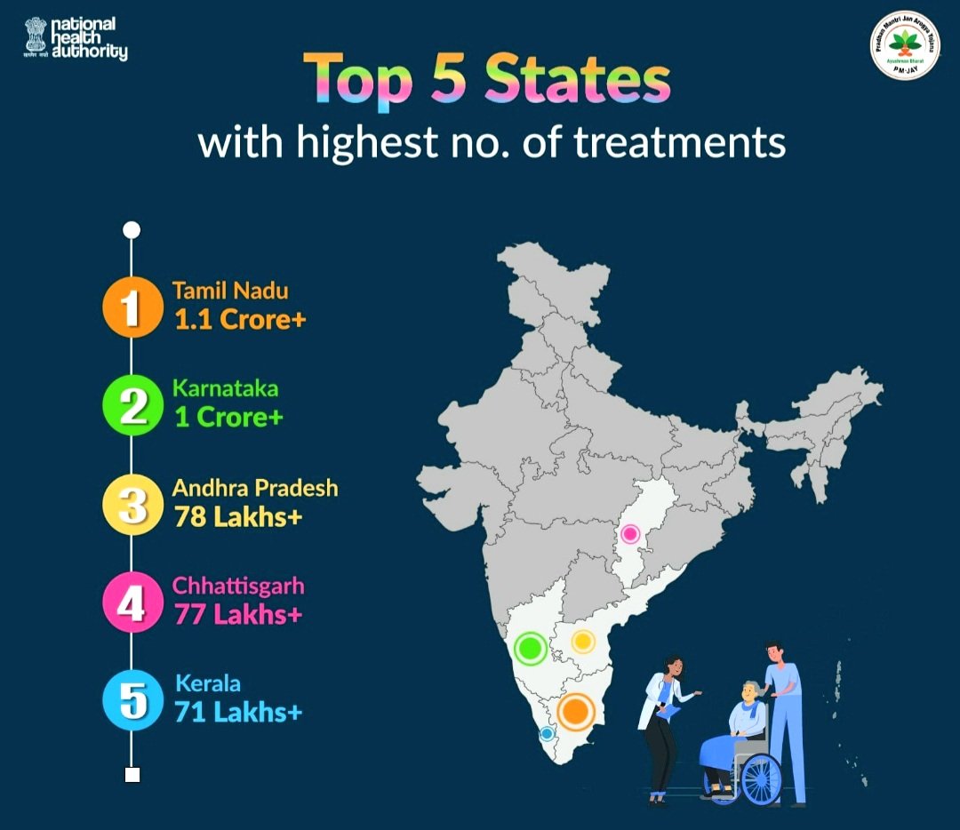 आयुष्मान भारत योजना के क्रियान्वयन में देश के अग्रणी राज्यों में शामिल है छत्तीसगढ़ .. Kshiti Technologies आयुष्मान भारत योजना के क्रियान्वयन में देश के अग्रणी राज्यों में शामिल है छत्तीसगढ़ .. Kshiti Technologies