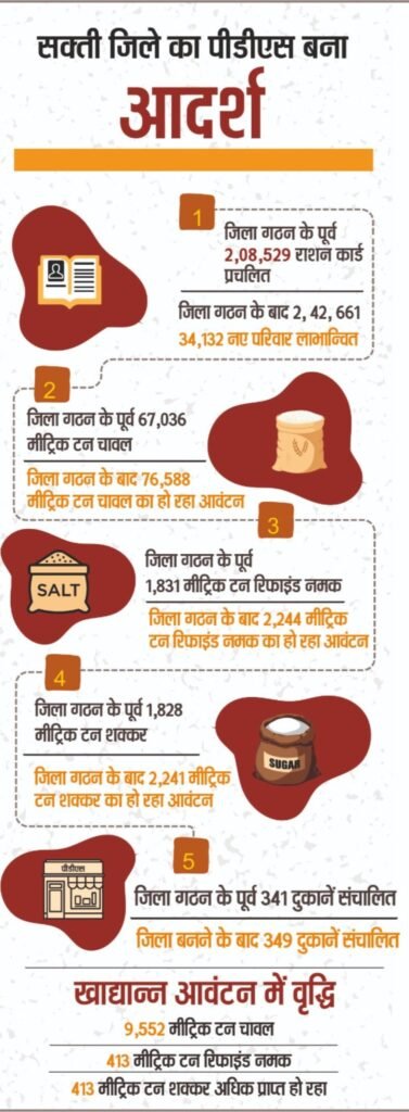 सार्वजनिक वितरण प्रणाली: नवगठित सक्ती जिले में पारदर्शिता और जनसुविधा के क्षेत्र में पीडीएस बना आदर्श मॉडल .. Kshiti Technologies