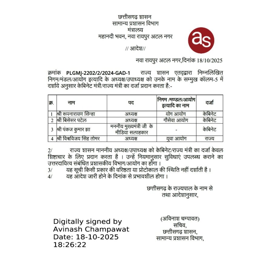 मुख्यमंत्री साय के मीडिया सलाहकार सहित दो आयोग अध्यक्षों को कैबिनेट मंत्री तथा एक को राज्य मंत्री का दर्जा .. Kshiti Technologies मुख्यमंत्री साय के मीडिया सलाहकार सहित दो आयोग अध्यक्षों को कैबिनेट मंत्री तथा एक को राज्य मंत्री का दर्जा .. Kshiti Technologies
